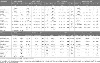 Average demands and most demanding passages of national-level female soccer matches: do small- and large-sided games replicate match demands?